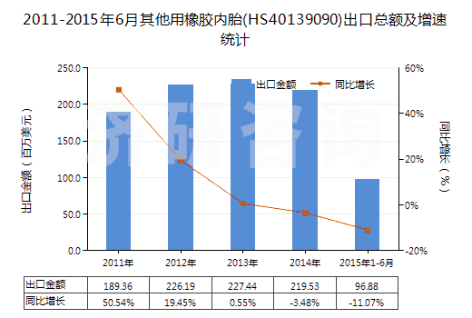 2011-2015年6月其他用橡膠內胎(HS40139090)出口總額及增速統(tǒng)計